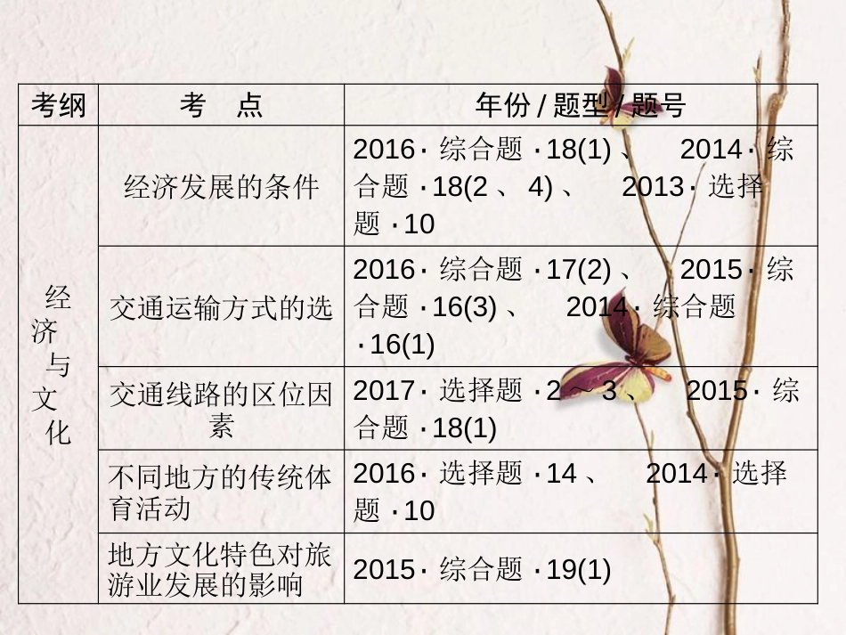 江西省中考地理总复习 模块3 第4讲 经济与文化课件_第3页