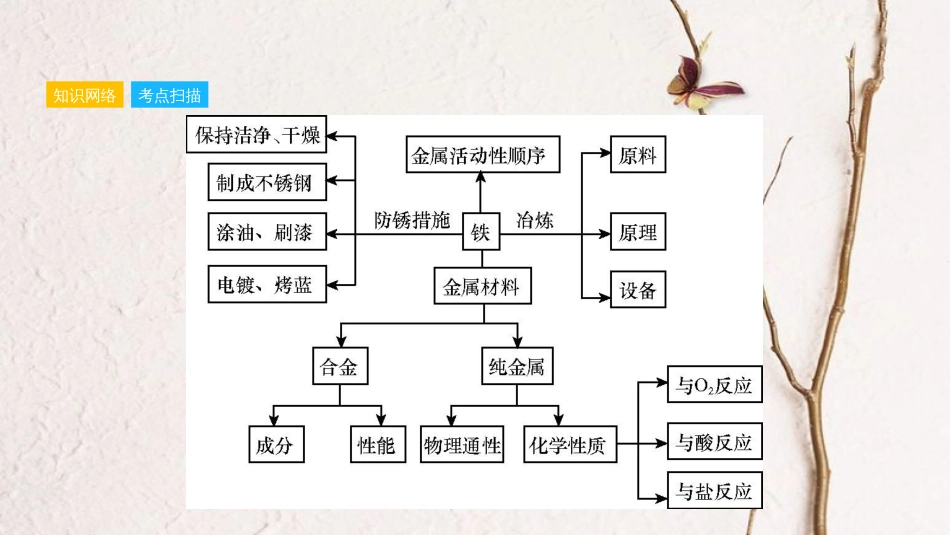 安徽省中考化学一轮复习 第一部分 考点知识梳理 模块一 身边的化学物质 专题四 金属 金属矿物课件_第3页
