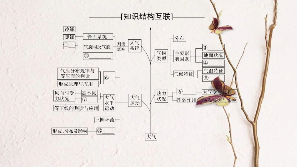 高考地理二轮复习 第1部分 专题整合突破 专题2 大气复习与策略课件_第3页