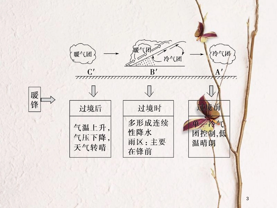 高考地理二轮复习 第3单元 大气环境 专题3 常见的天气系统课件_第3页