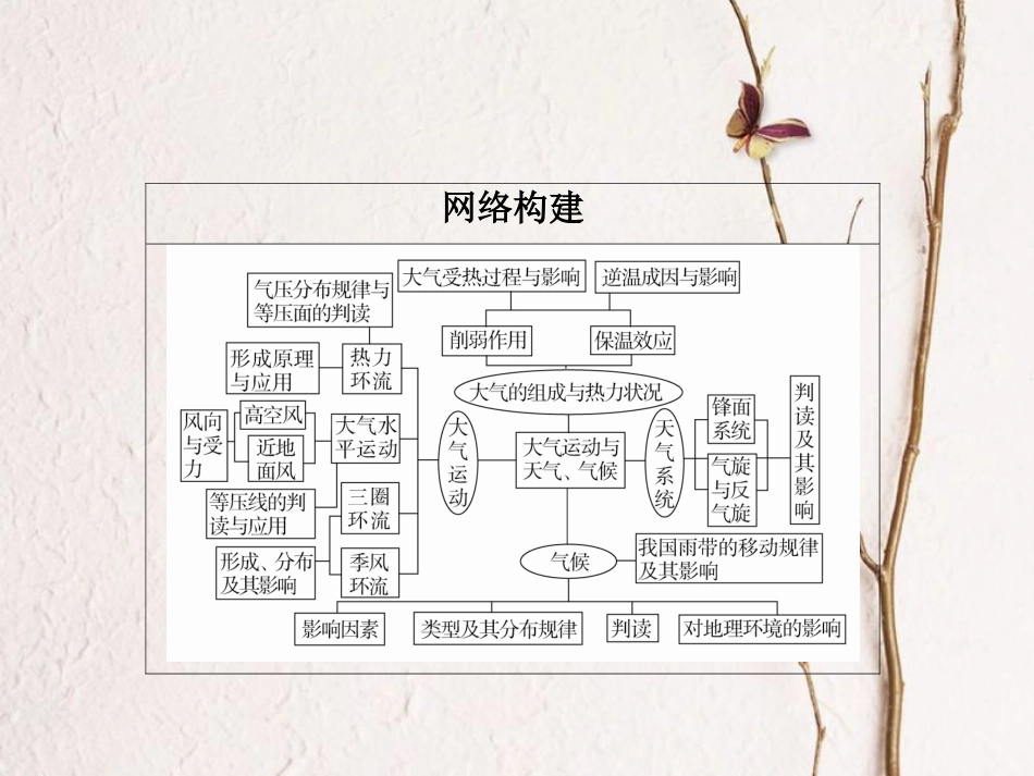 （全国通用）高考地理二轮复习 第一篇 专题与热点 专题一 自然地理事物的特征、规律、原理 第2讲 大气及其运动课件_第1页