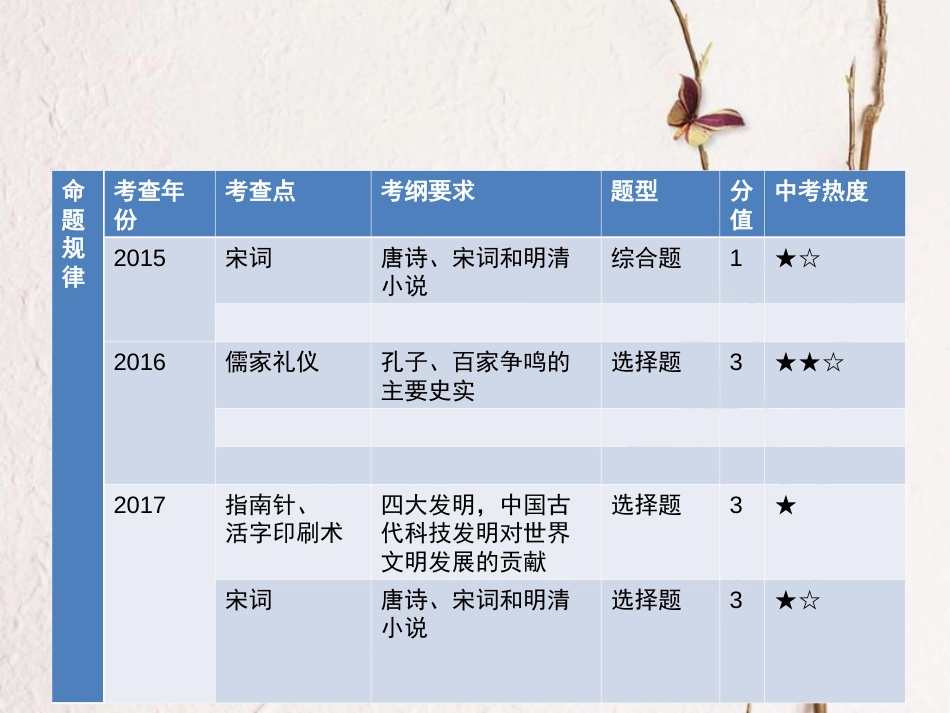 广东省中考历史总复习 第一部分 教材梳理 中国古代史 主题五 科学技术与思想文化课件_第2页