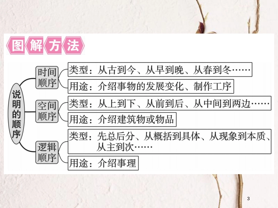 八年级语文下册 第二单元作文指导 说明的顺序课件 新人教版_第3页