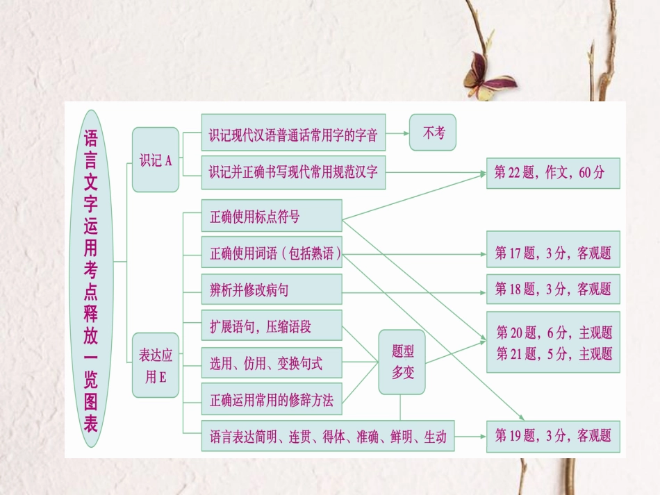 2019年高考语文一轮复习 第1章 语言文字运用 专题1 正确使用成语课件 新人教版_第2页