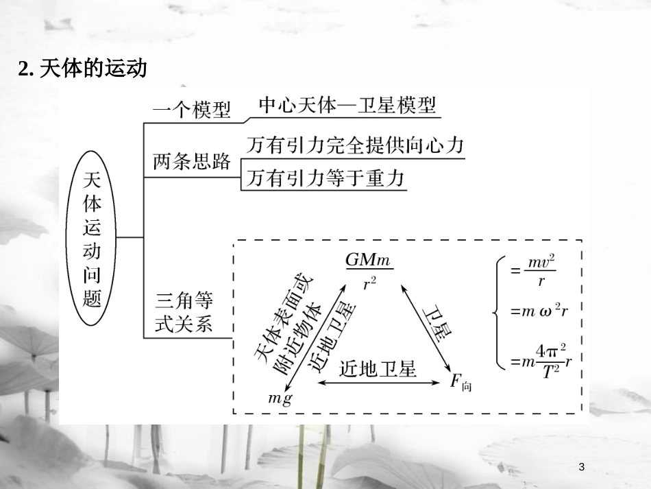 （全国通用）高考物理二轮复习 考前第7天 曲线运动与航天 动量与能量课件(1)_第3页