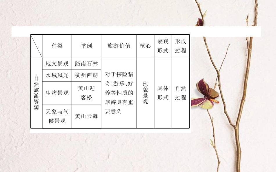 2019年高考地理一轮复习 选考 旅游地理课件 湘教版[共64页]_第3页