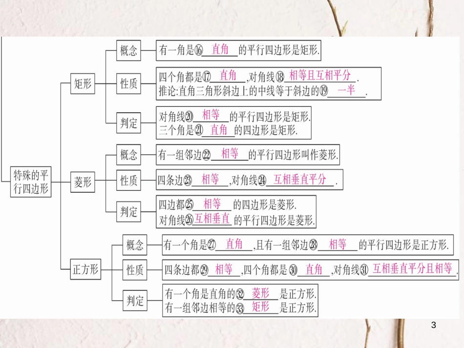 春八年级数学下册 第19章 四边形小结与复习练习课件 （新版）沪科版_第3页