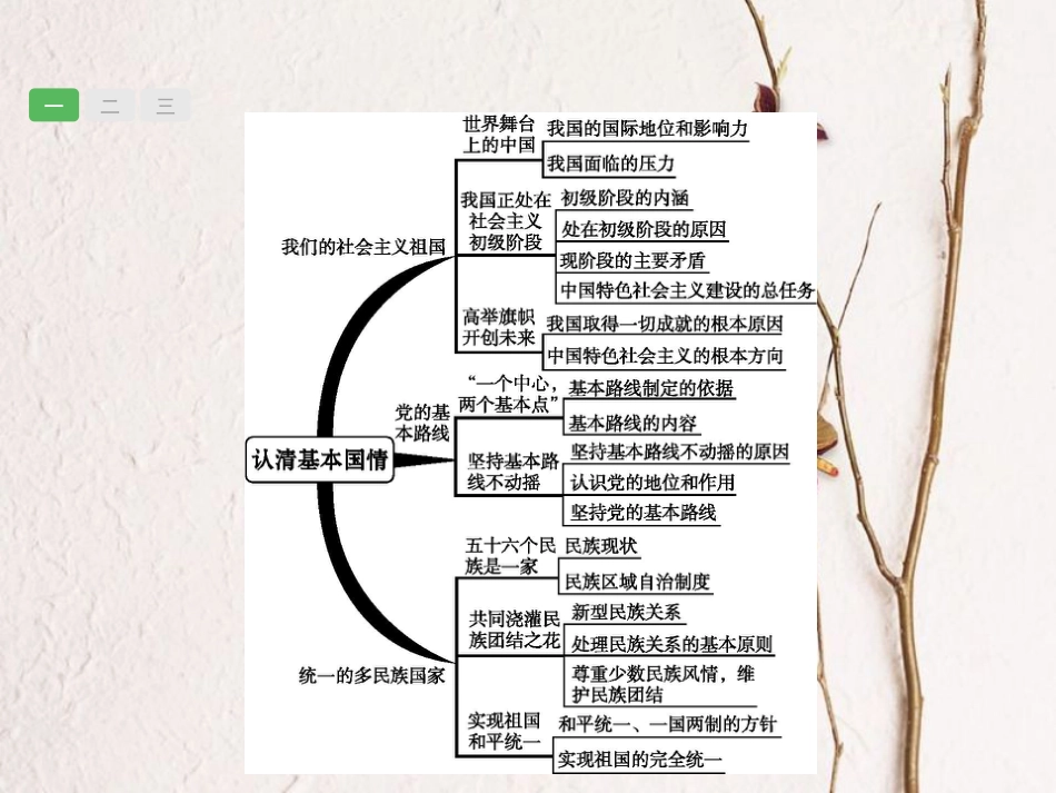 安徽省中考政治一轮复习 第一篇 知识方法固基 第五部分 九年级全一册 第二单元 了解祖国 爱我中华 第三课 认清基本国情课件(1)_第3页