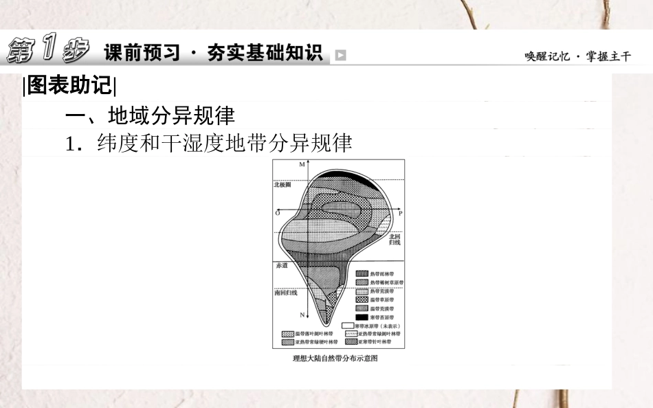 2019年高考地理一轮复习 第四章 自然地理环境的整体性与差异性 15 自然地理环境的差异性课件 湘教版_第2页