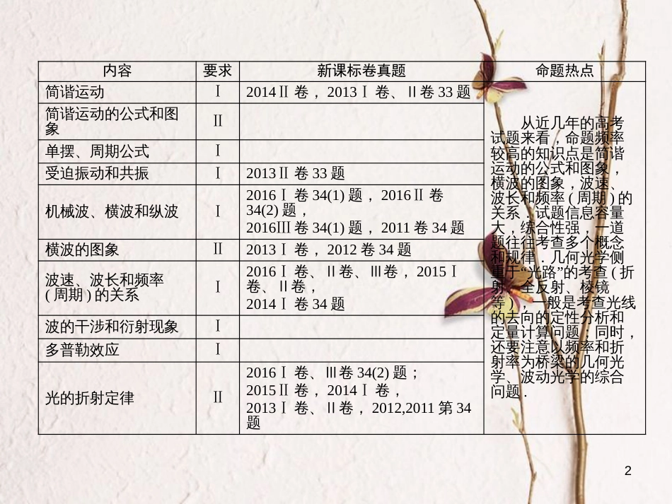 高考物理一轮总复习 机械运动 光学 第1讲 机械振动、振动图象课件（选修3-4）_第2页