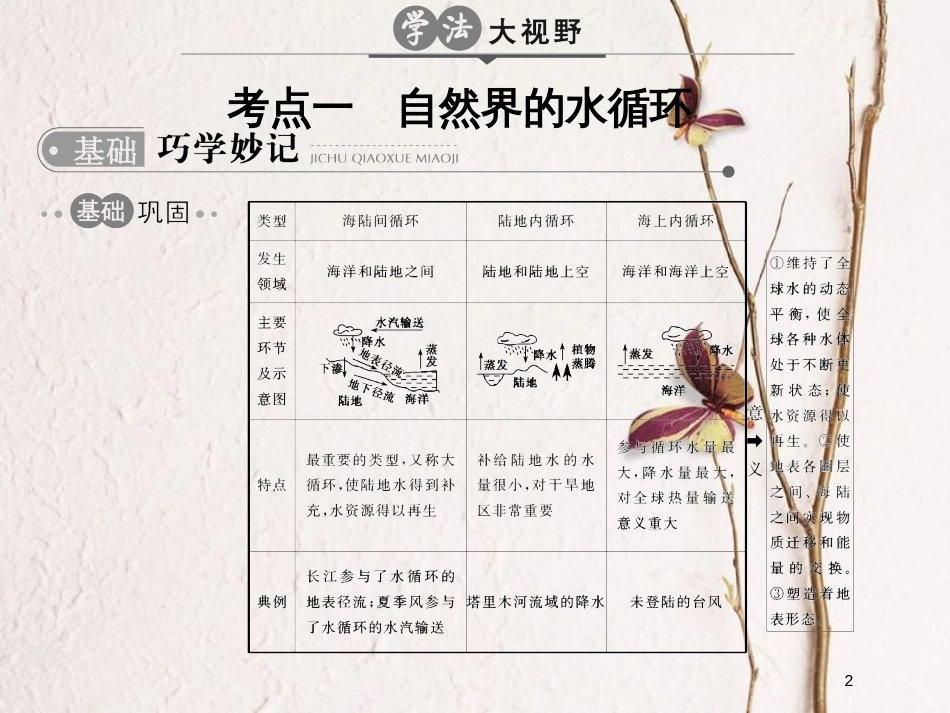 高考地理二轮复习 第4单元 地球上的水课件(1)_第2页