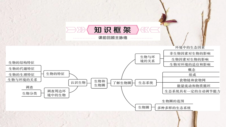 （泰安专版）中考生物总复习 七上 第一单元 第一章 第二章 了解生物圈教材梳理课件_第2页