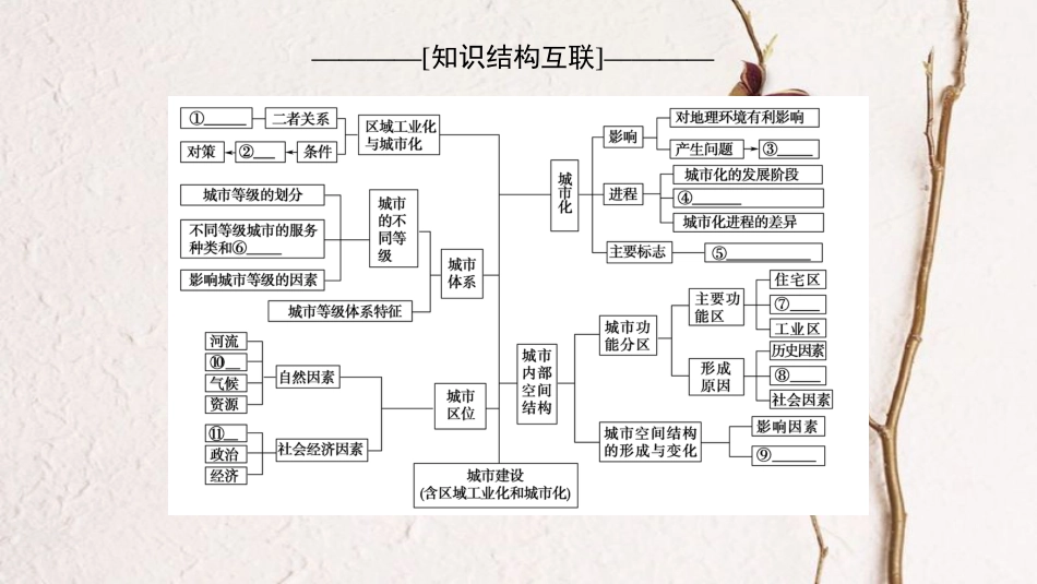 高考地理二轮复习 第1部分 专题整合突破 专题7 城市建设（含区域工业化和城市化）复习与策略课件(1)_第3页