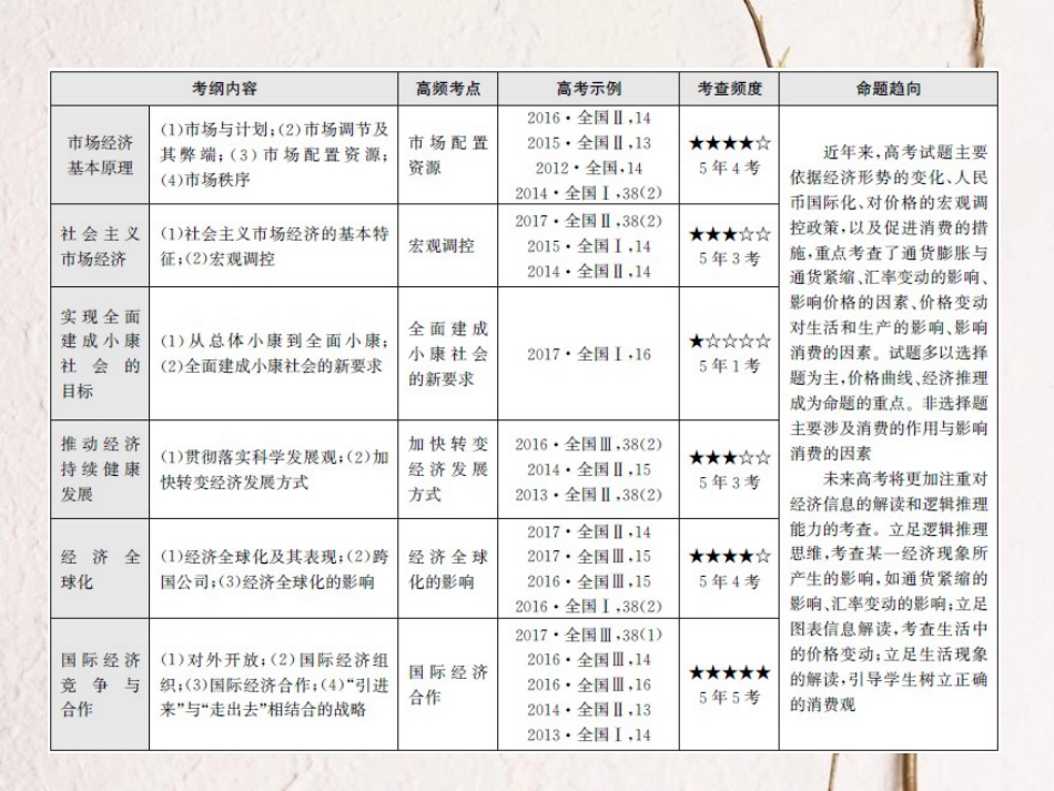 高考政治一轮复习 专题四 发展社会主义市场经济课件(1)_第3页