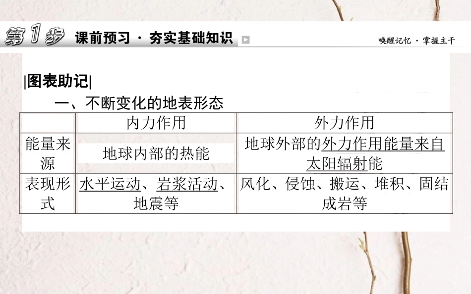 2019年高考地理一轮复习 第三章 自然环境中的物质运动和能量交换 7 地球表面形态课件 湘教版[共86页]_第2页