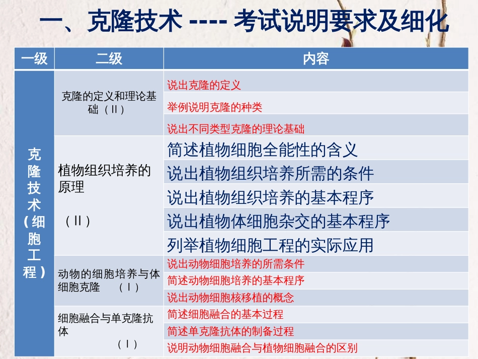 北京市海淀区高三生物一轮复习教研《细胞工程、生态工程》教材教法分析课件_第3页