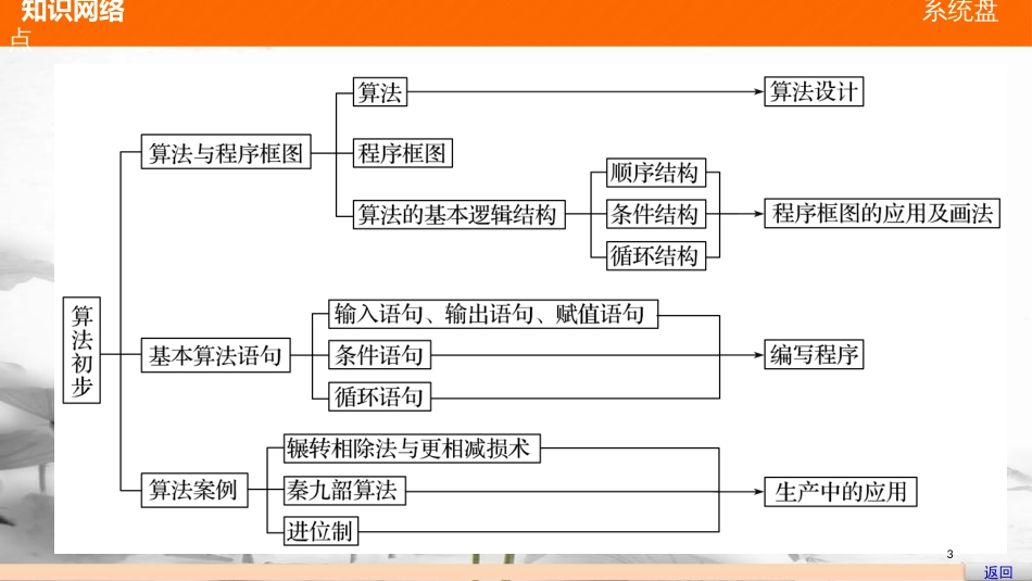 高中数学 第一章 算法初步章末复习提升课件 新人教A版必修3_第3页