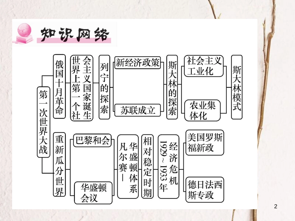 九年级历史下册 第一、二单元 专题复习作业课件 新人教版_第2页