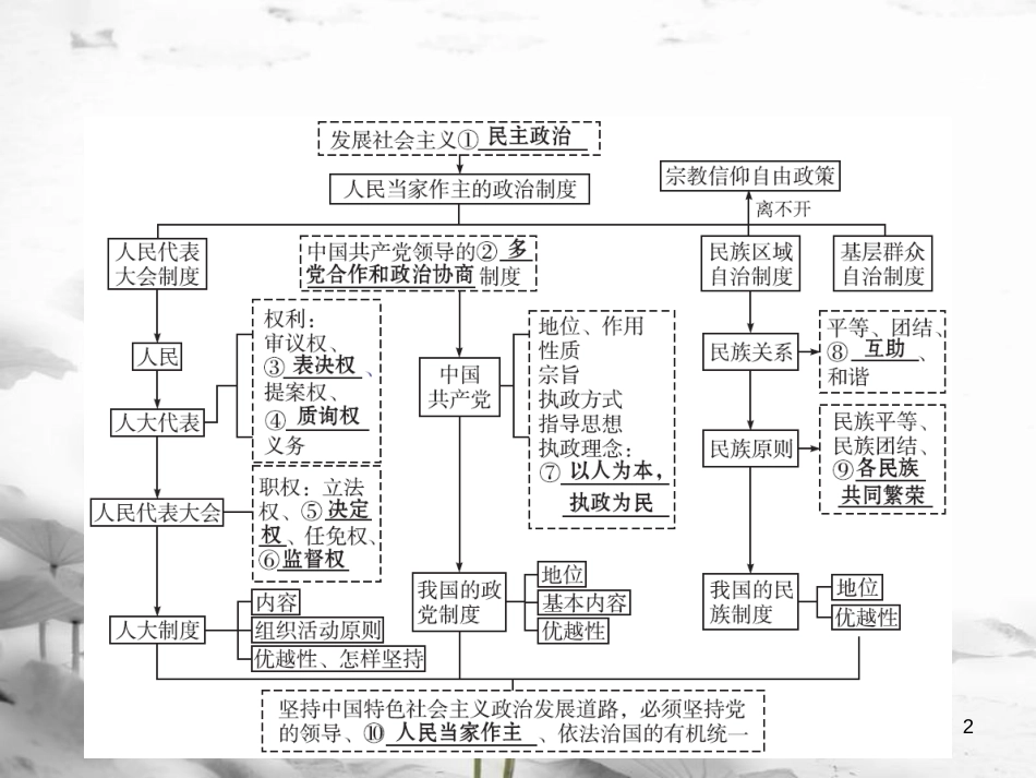 2019高三政治一轮复习 第三单元 发展社会主义民主政治 5 我国的人民代表大会制度课件 新人教版必修2_第2页