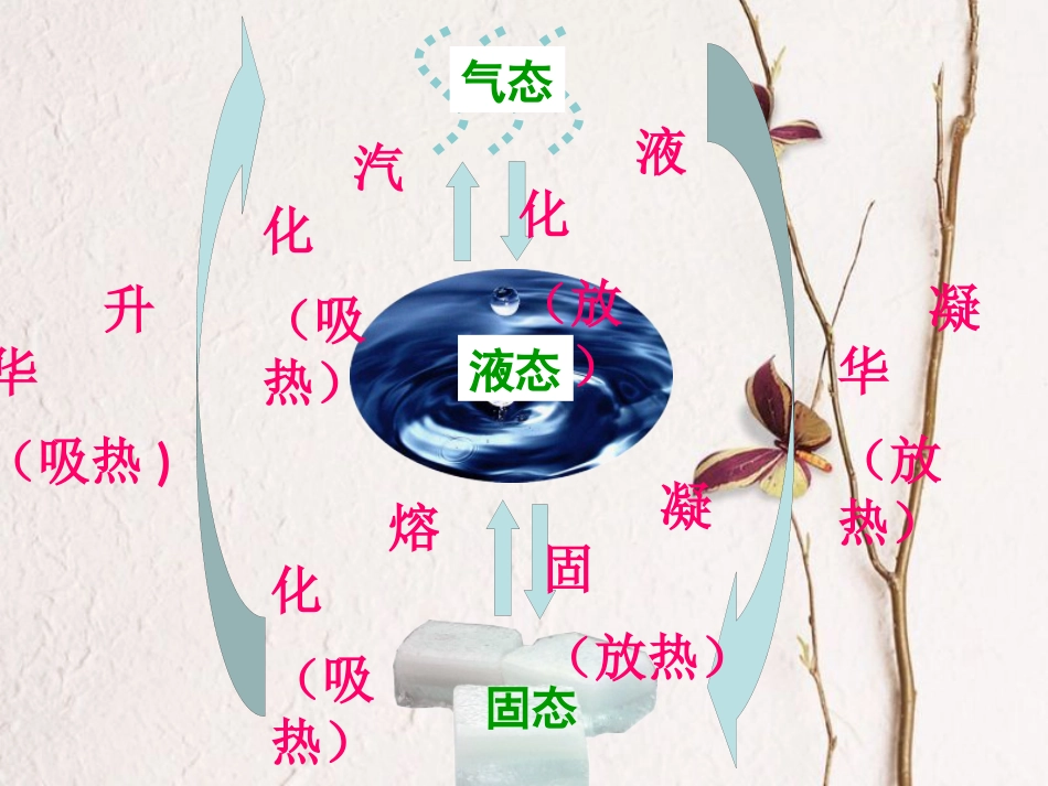 江苏省仪征市八年级物理上册 2.5水循环课件1 （新版）苏科版(1)_第2页