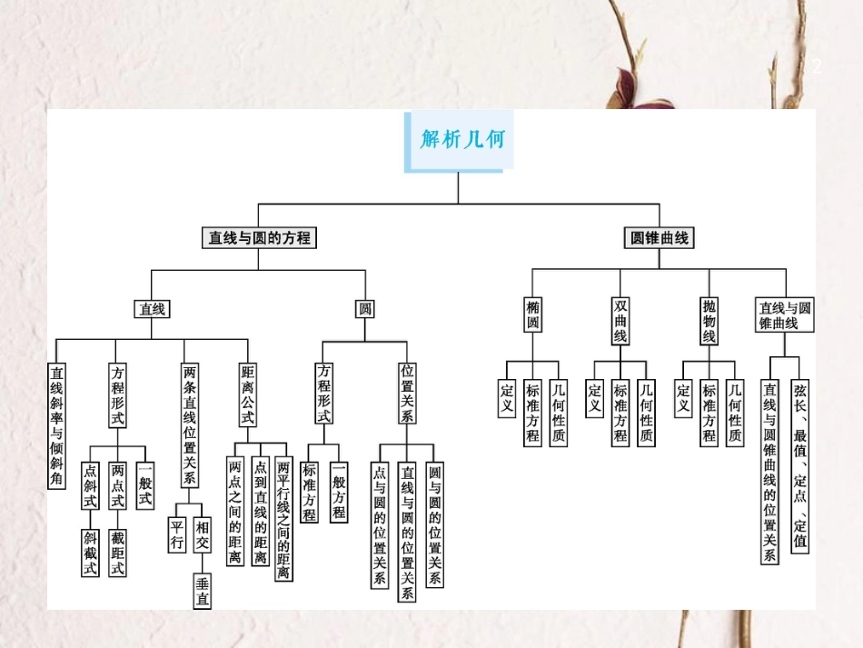 2019届高考数学一轮复习 第九章 解析几何 9.1 直线的倾斜角、斜率与直线的方程课件 文 新人教B版_第2页