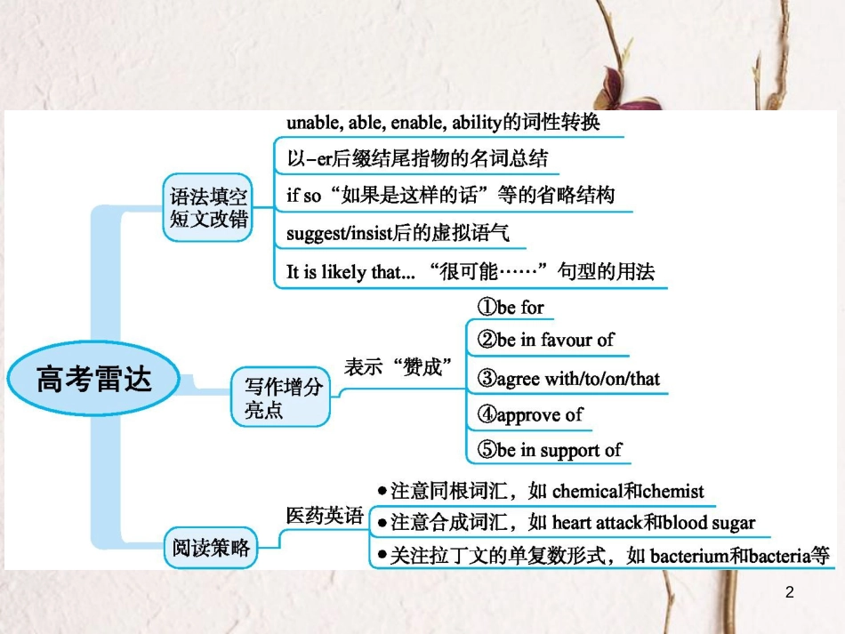 2019高三英语一轮复习 模块七 Unit 2 Fit for life课件 牛津译林版_第2页