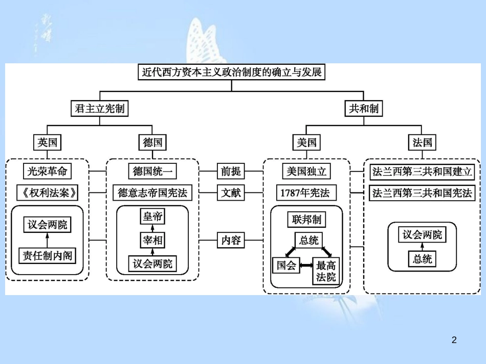 高中历史 第三单元 近代西方资本主义政治制度的确立与发展单元整合课件 新人教版必修1_第2页