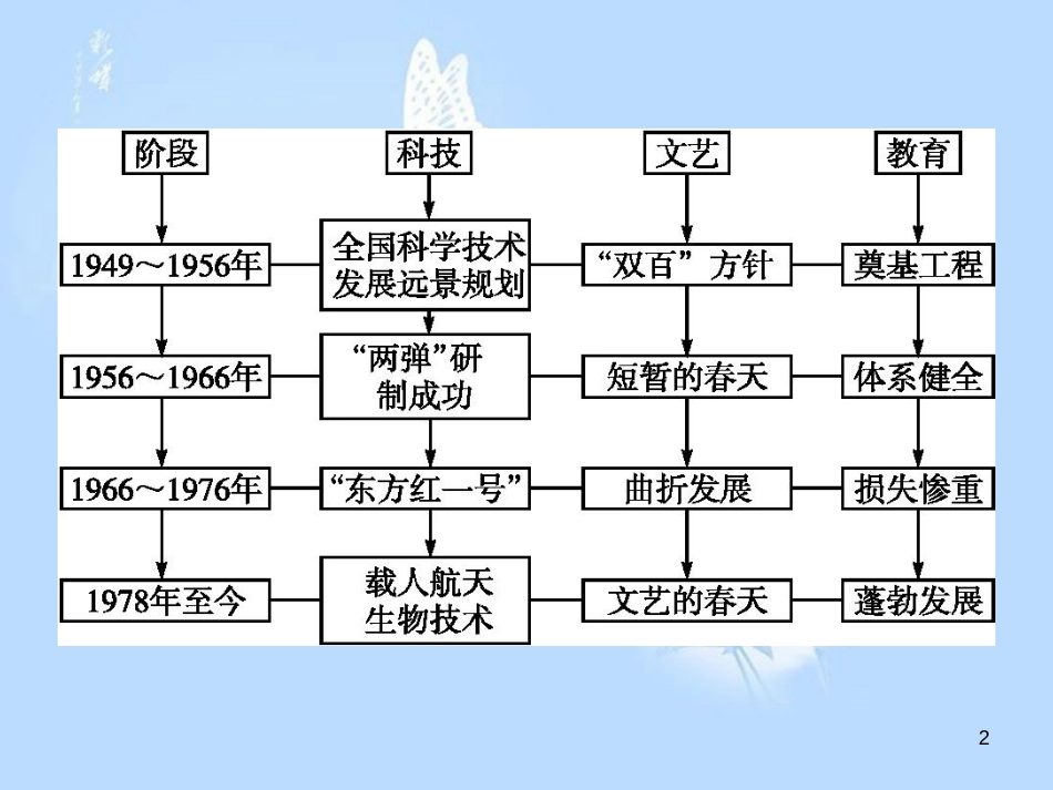 高中历史 第七单元 现代中国的科技、教育与文学艺术单元总结课件 新人教版必修3_第2页