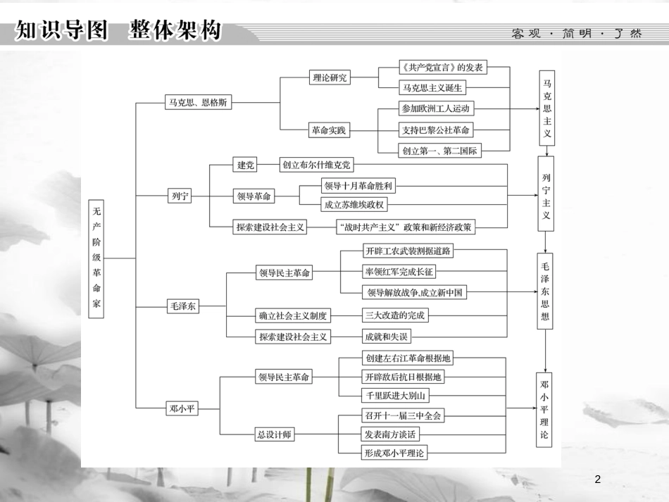 高中历史 专题五 无产阶级革命家专题总结课件 人民版选修4_第2页