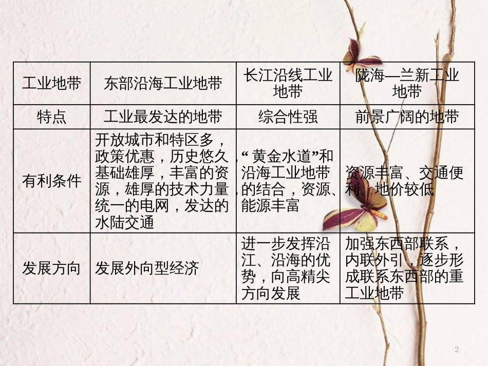 高中地理 第三章 生产活动与地域联系 小专题 大智慧 我国主要工业区的区位因素分析课件 中图版必修2_第2页