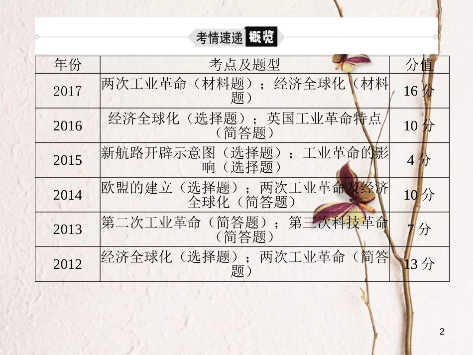 （聊城专版）2018中考历史复习 专题8 三次科技革命与经济全球化课件_第2页