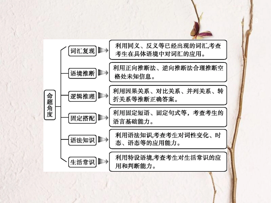 中考英语复习 第三篇 题型提升篇 题型二 完形填空课件_第3页
