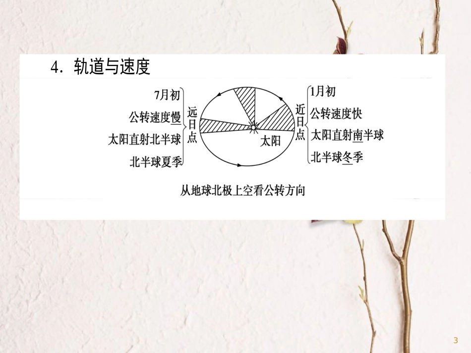 2019版高考地理一轮复习 第05讲 地球的公转及其地理意义课件(1)_第3页