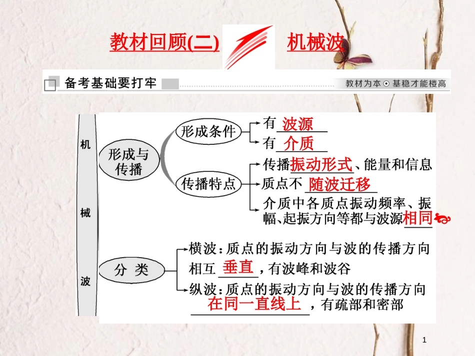 高考物理二轮复习 第十四章 波与相对论 教材回顾（二）机械波课件 选修3-4_第1页