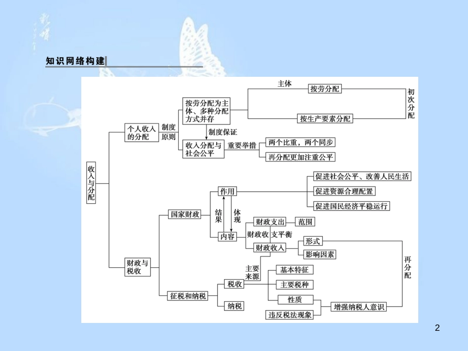 高中政治 单元高效整合（三）课件 新人教版必修1_第2页