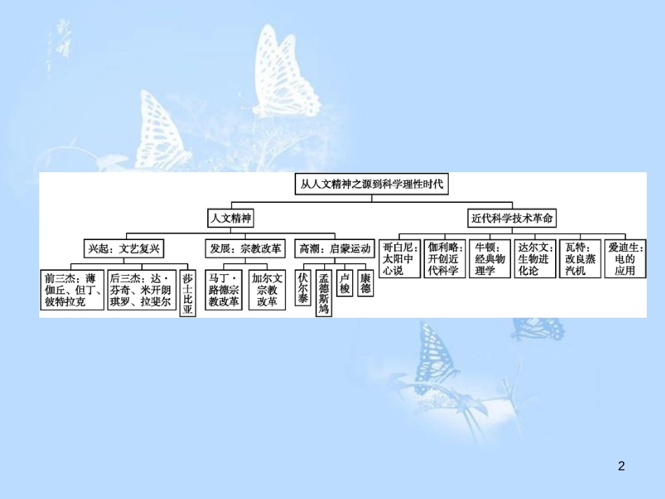 高中历史 第三单元 从人文精神之源到科学理性时代单元整合课件 岳麓版必修3_第2页