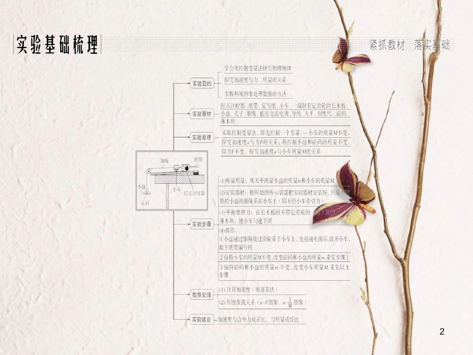 2019版高考物理总复习 第三章 牛顿运动定律 实验四 验证牛顿运动定律课件(1)_第2页