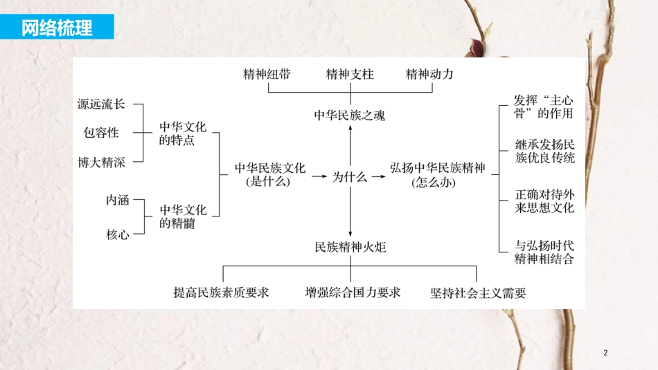 2019届高考政治一轮复习 第十一单元 中华文化与民族精神 单元综合提升课件 新人教版必修3_第2页