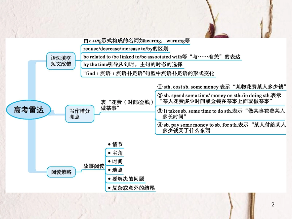 2019高三英语一轮复习 模块三 Unit 1 The world of our senses课件 牛津译林版_第2页