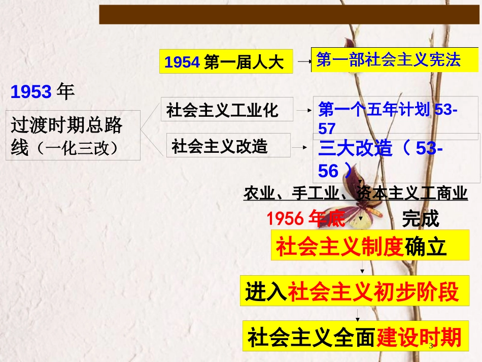 广东省佛山市顺德区八年级历史下册 第二单元 建设之路的曲折探索 第7课 艰辛探索与建设成就课件 北师大版_第3页