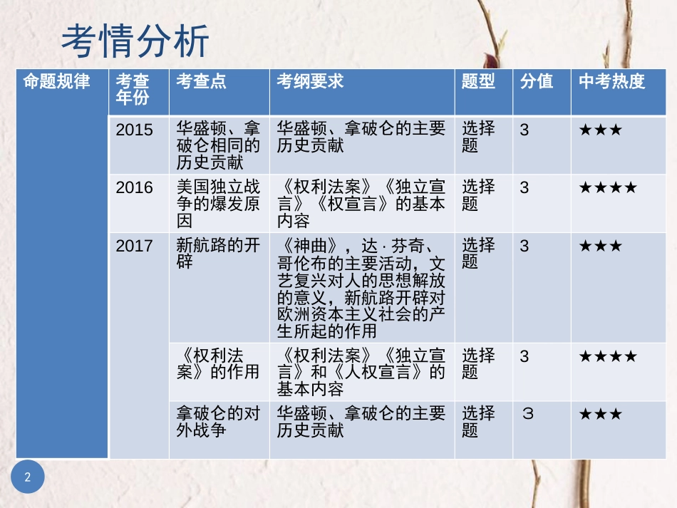 广东省中考历史总复习 第一部分 教材梳理 世界历史上 主题二 欧美主要国家的社会巨变课件_第2页