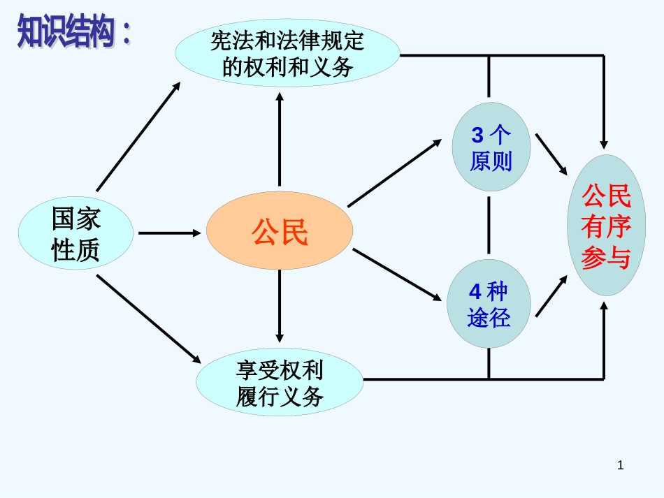 高中政治第一轮复习 政治生活知识网络建构课件 新人教版必修2_第1页