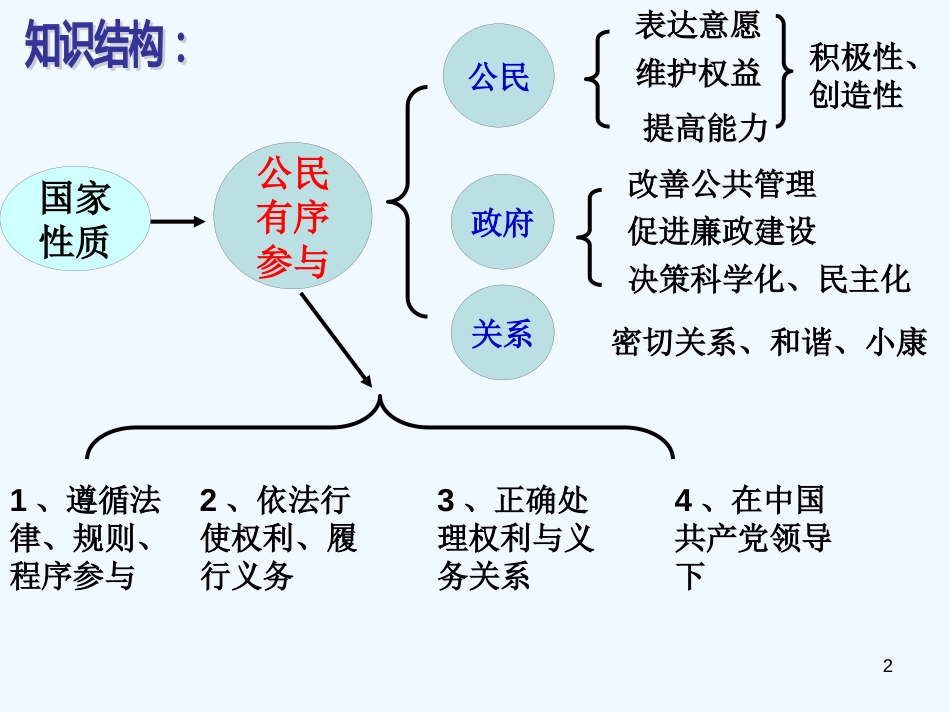 高中政治第一轮复习 政治生活知识网络建构课件 新人教版必修2_第2页