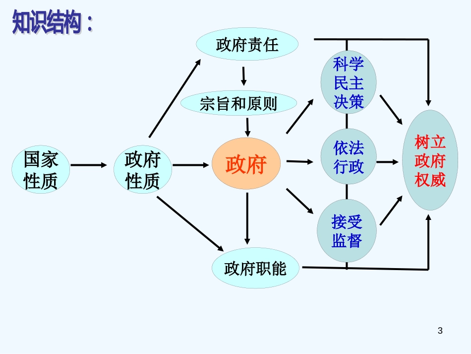 高中政治第一轮复习 政治生活知识网络建构课件 新人教版必修2_第3页