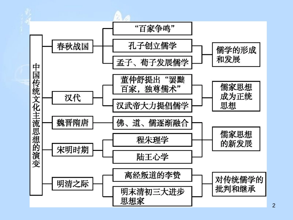 高中历史 第一单元 中国传统文化主流思想的演变单元总结课件 新人教版必修3_第2页