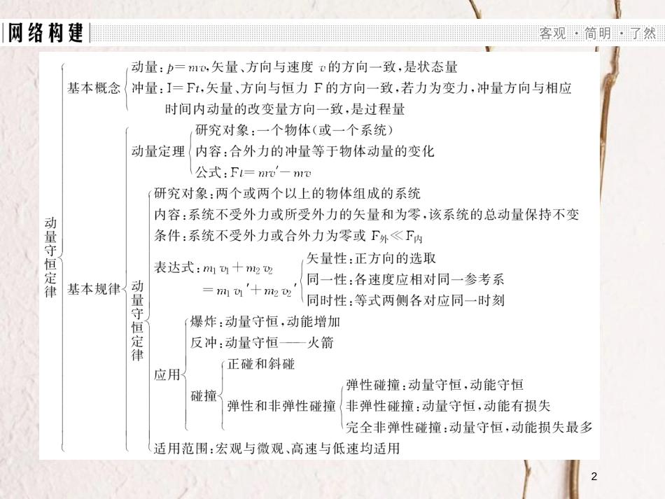 高中物理 第1章 动量守恒研究单元总结提升课件 鲁科版选修3-5_第2页