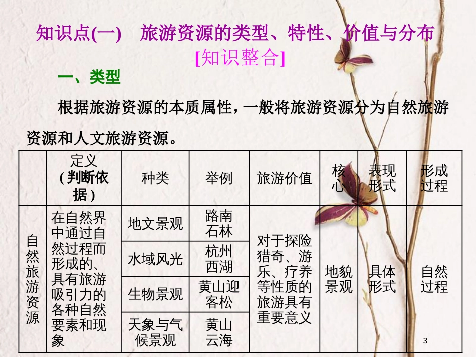 2019版高考地理大一轮复习 第四部分 选修地理 旅游地理课件 湘教版(1)_第3页