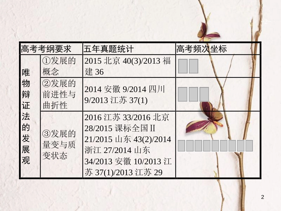 2019高三政治一轮复习 第三单元 思想方法与创新意识 8 唯物辩证法的发展观课件 新人教版必修4_第2页