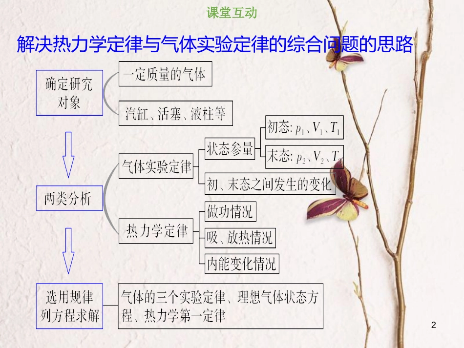 2019版高考物理总复习 选考部分 热学 13-4-3 考点强化 热力学定律与气体实验定律的综合应用课件(1)_第2页