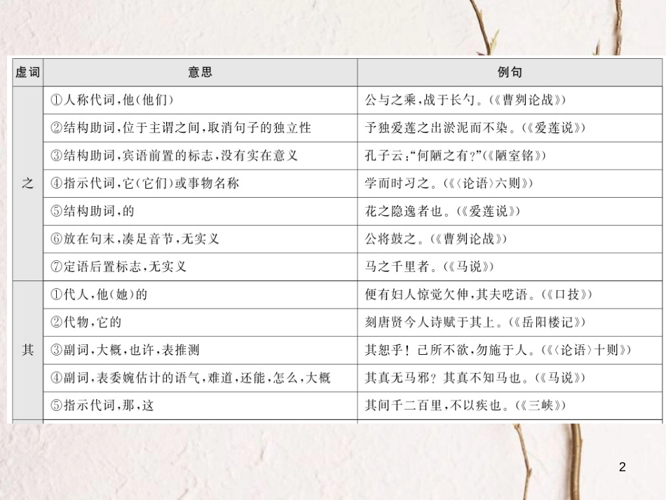 2018中考语文总复习 第1编 古诗文积累与阅读 专题三 文言文阅读 知识清单二 初中教材重点文言虚词汇编课件 语文版(1)_第2页